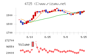 CAC Holdingsチャート