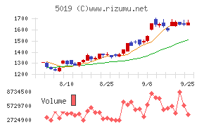 出光興産チャート