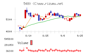 日本冶金工業チャート