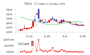 LiNKXチャート