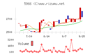 ＫＴＣチャート