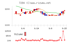盟和産業チャート