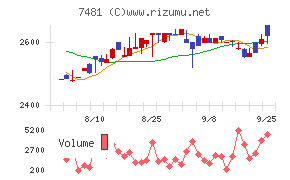 尾家産業チャート