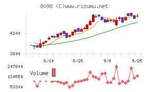 稲畑産業チャート