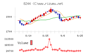 近鉄百貨店チャート