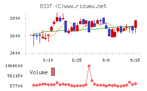 千葉興業銀行チャート