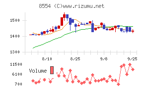 南日本銀行チャート