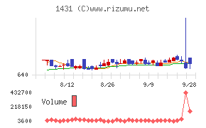 Lib Workチャート