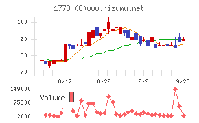 YTLチャート