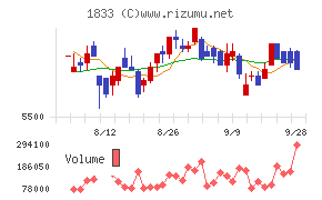 奥村組チャート