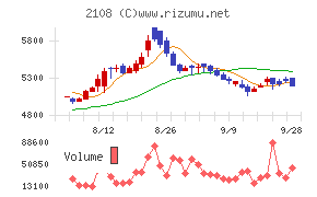 日本甜菜製糖チャート