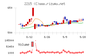 第一屋製パンチャート