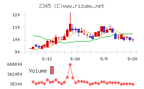HODL1チャート