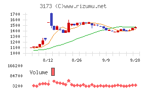 Cominixチャート