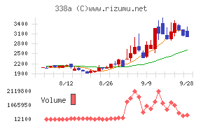 ZenmuTechチャート