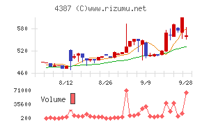 ZUUチャート