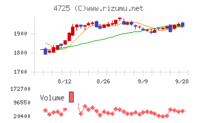CAC Holdingsチャート