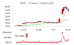 I−neチャート