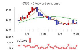 要興業チャート