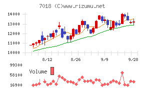内海造船チャート