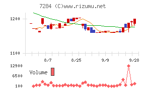 盟和産業チャート