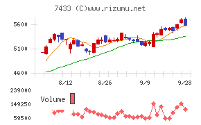 伯東チャート
