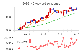 稲畑産業チャート