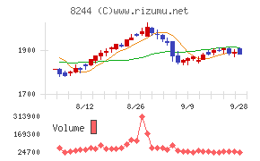 近鉄百貨店チャート