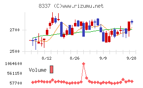 千葉興業銀行チャート