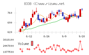 筑波銀行チャート