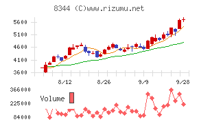 山形銀行チャート