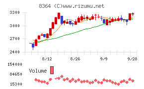 清水銀行チャート