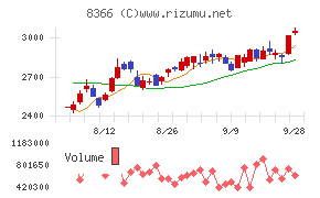 滋賀銀行チャート