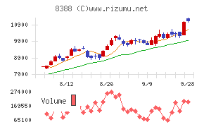 阿波銀行チャート