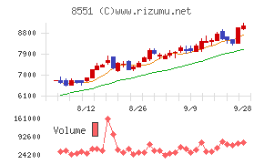 北日本銀行チャート