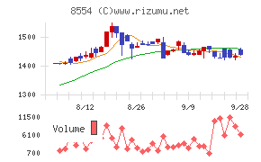 南日本銀行チャート