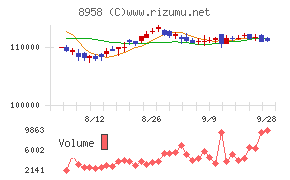 グローバル・ワン不動産投資法人チャート
