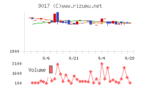 新潟交通チャート