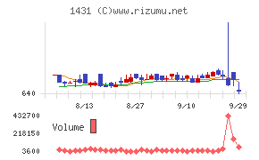 Lib Workチャート