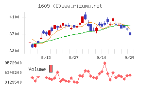 INPEXチャート