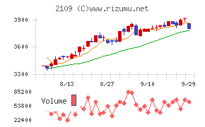 DM三井製糖チャート