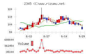HODL1チャート