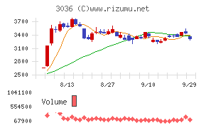 アルコニックスチャート