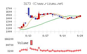 Cominixチャート