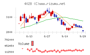 石原産業チャート