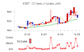ＺＵＵチャート