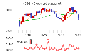 持田製薬チャート