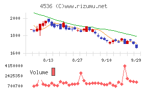 参天製薬チャート