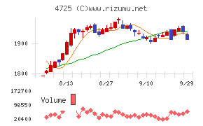 CAC Holdingsチャート