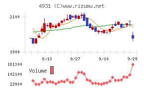 新日本製薬チャート
